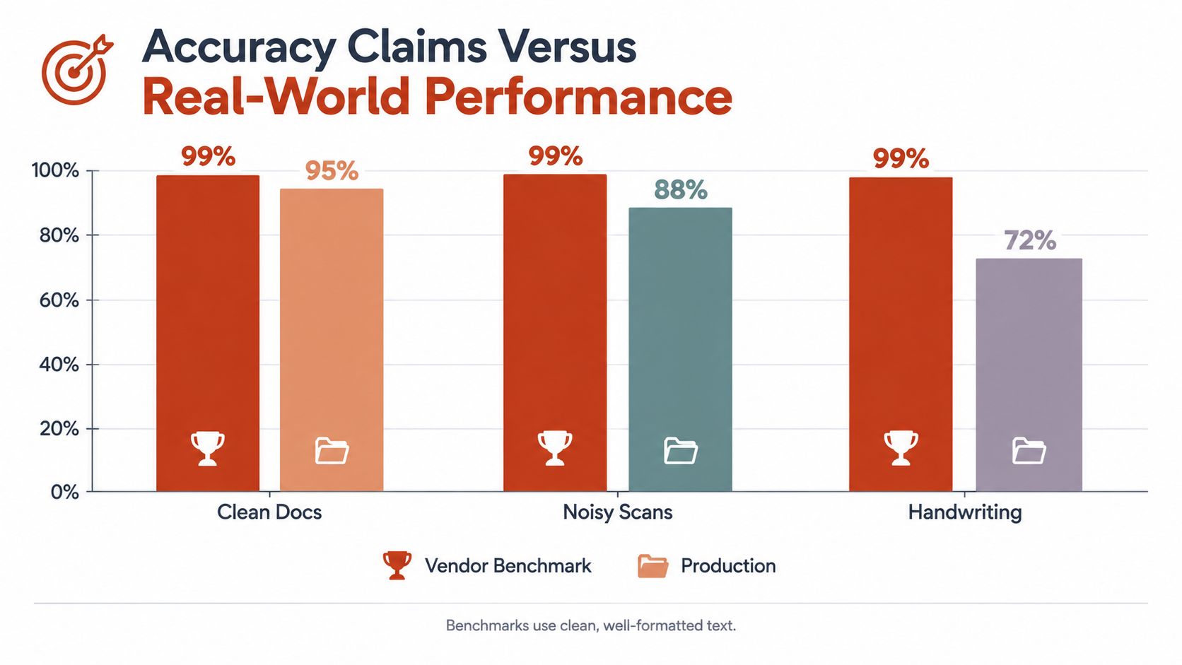 A bar chart comparing vendor benchmark accuracy versus real-world production performance for document and handwriting recognition.