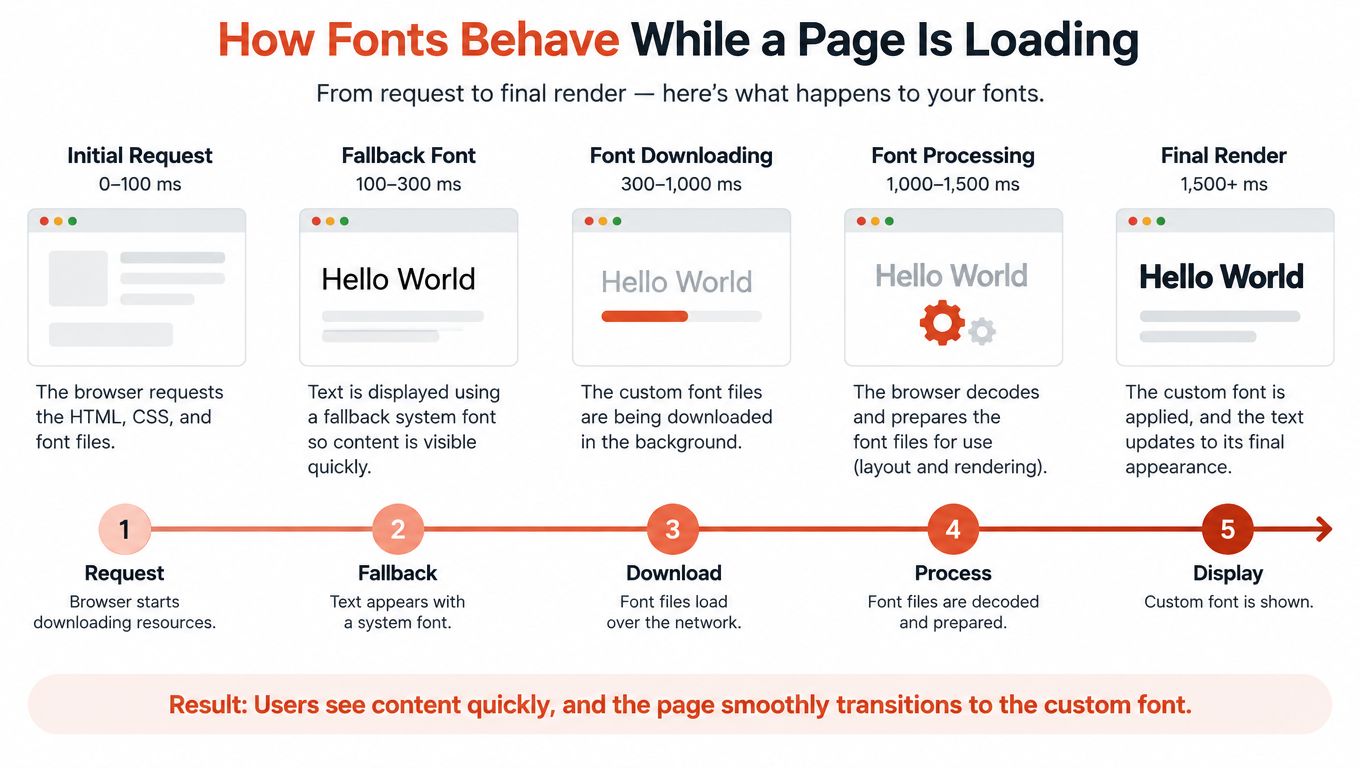 A diagram illustrating the five-step process of how custom web fonts load and render in a browser.