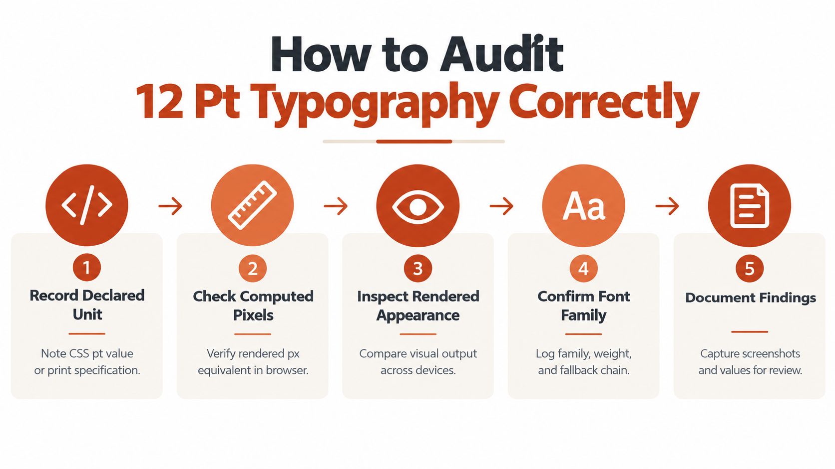 An infographic showing a five-step process for auditing 12 pt font typography with clear icons and descriptions.