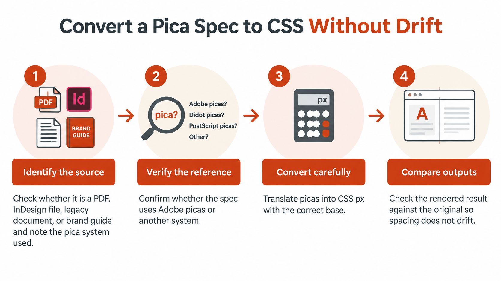 An infographic showing four steps to accurately convert typography pica specifications into CSS pixel values without drifting.