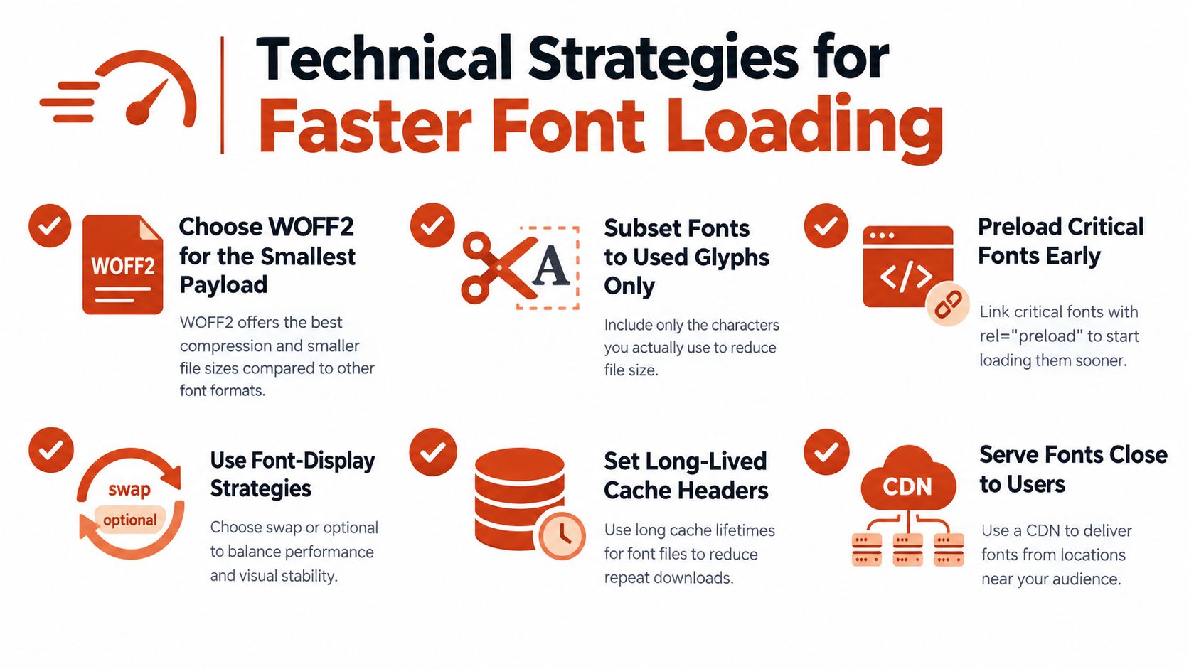 An infographic titled Technical Strategies for Faster Font Loading detailing six best practices for website performance.