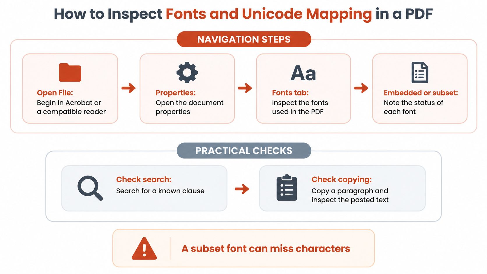 An instructional flowchart explaining how to inspect PDF fonts and verify unicode mapping in a reader.