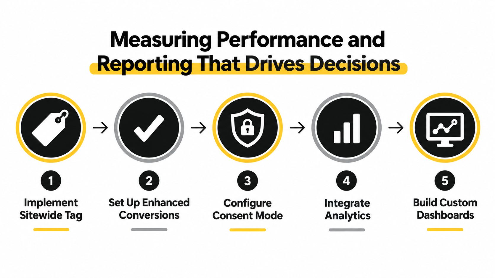 A five-step process diagram illustrating how to measure digital performance and drive better business decisions.