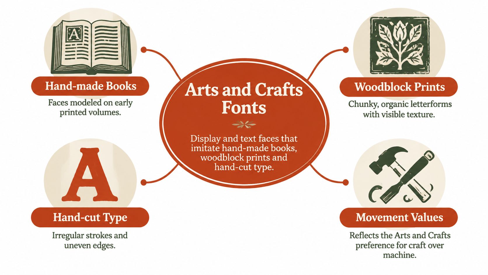 A diagram describing the key characteristics of Arts and Crafts fonts including hand-made books and woodblock prints.