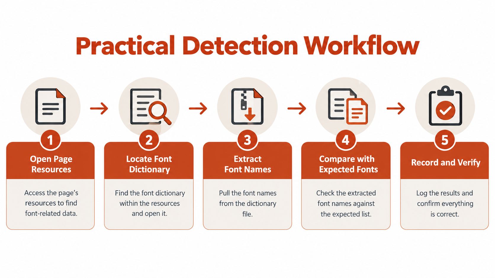 A five-step flowchart illustrating a practical detection workflow for identifying and verifying fonts from PDF document resources.