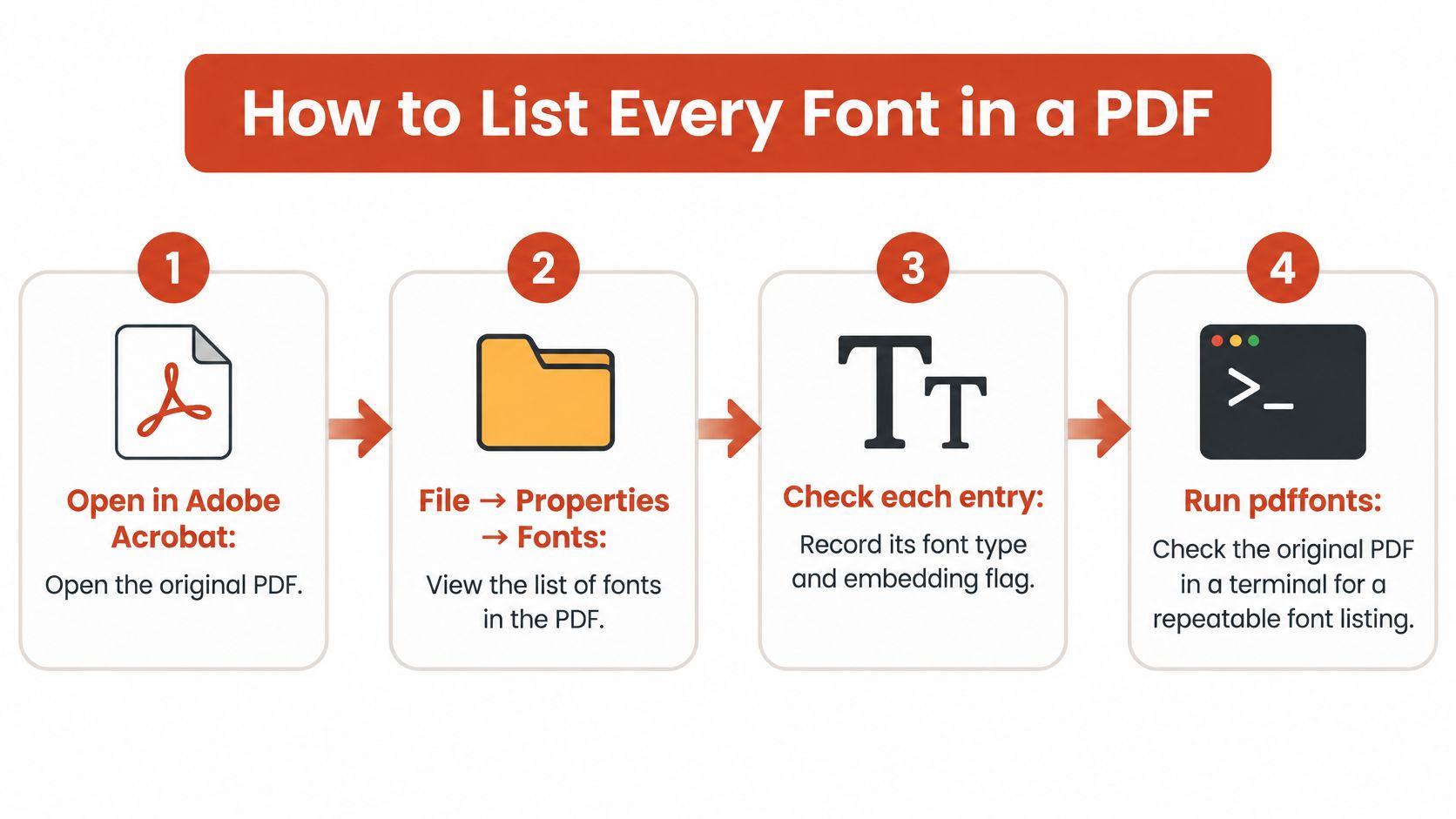 A four-step infographic illustrating how to identify and list fonts found within a PDF file.