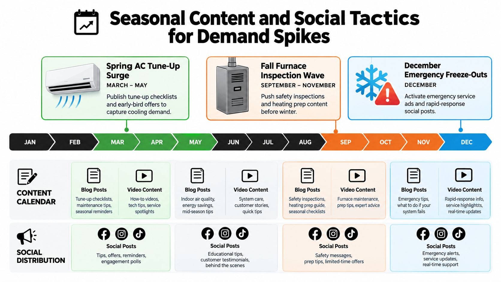 A strategic calendar and content plan outlining seasonal marketing tactics for HVAC companies throughout the year.