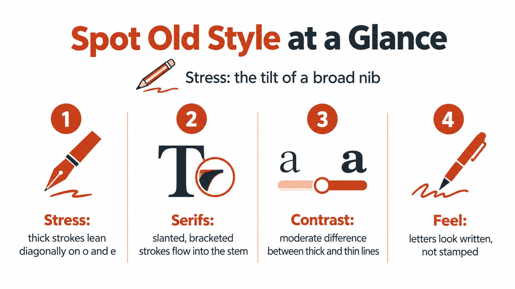A four-point infographic explaining how to identify old style serif fonts through stress, serifs, contrast, and feel.