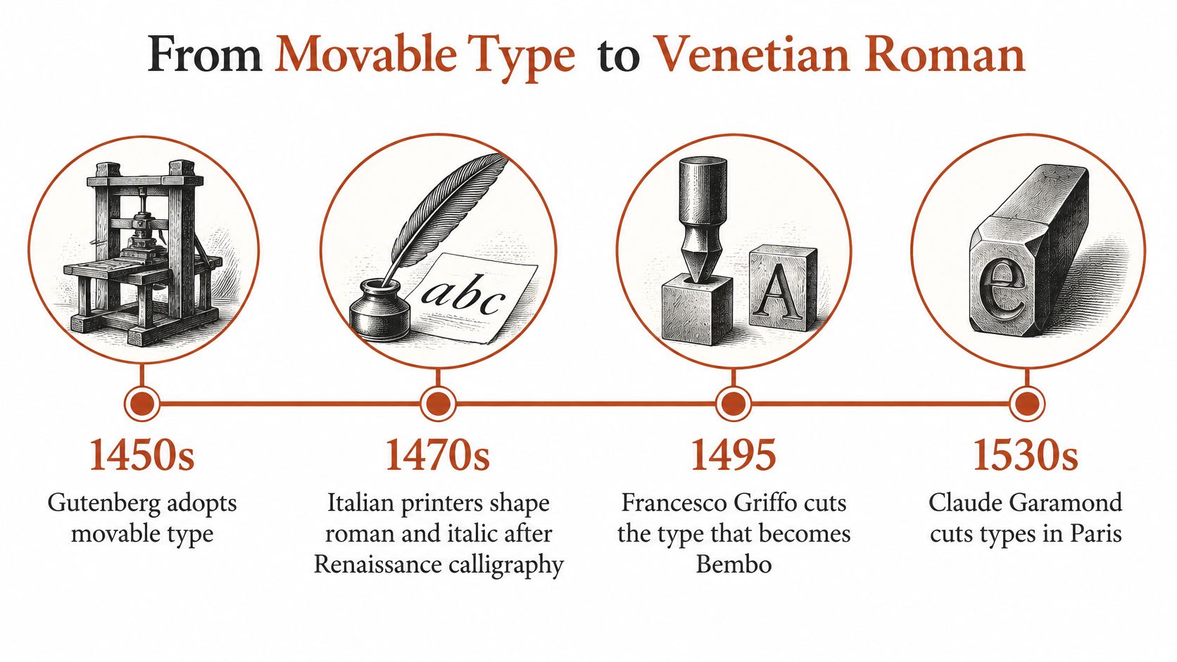 A timeline graphic showing the evolution of typography from the 1450s printing press to 1530s type design.