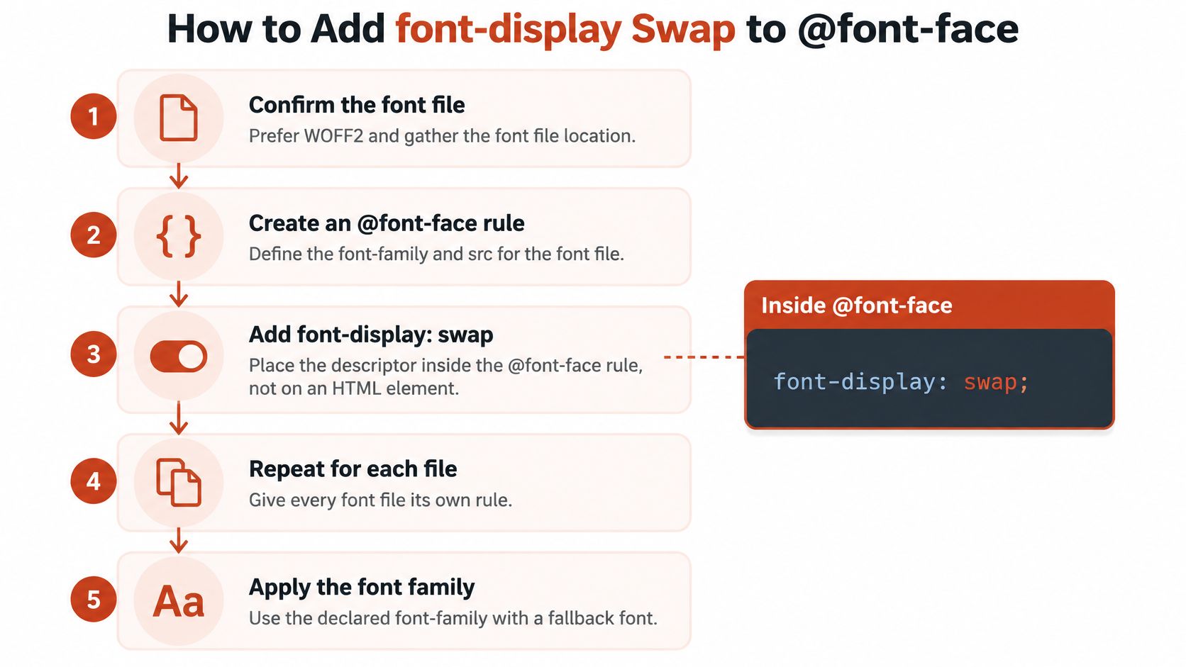 A five-step infographic showing how to add the font-display swap property to CSS font-face rules.