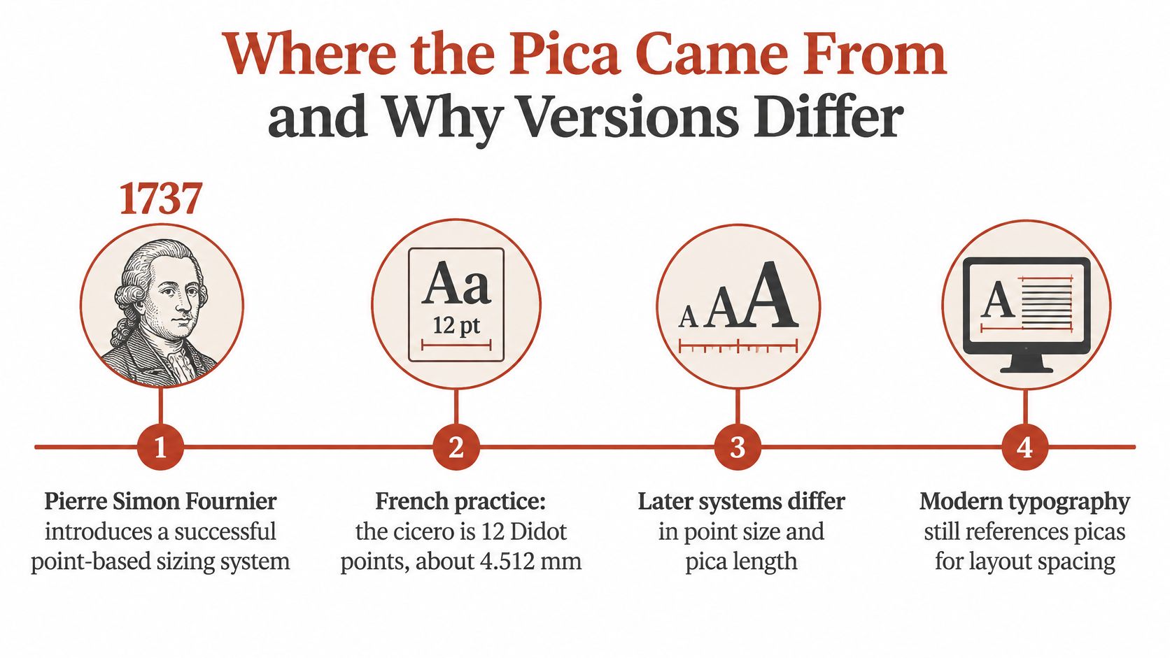 A timeline infographic explaining the historical origins and development of the pica typography sizing system.