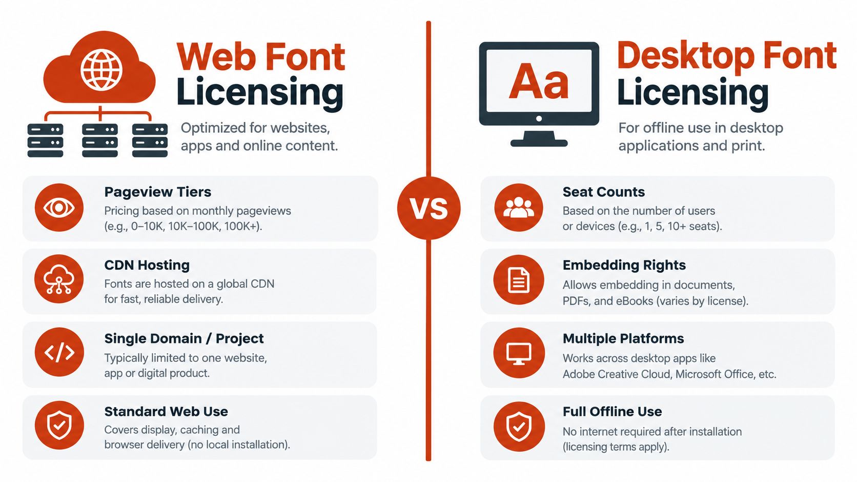 An infographic comparing Web Font Licensing and Desktop Font Licensing for various digital and print design projects.