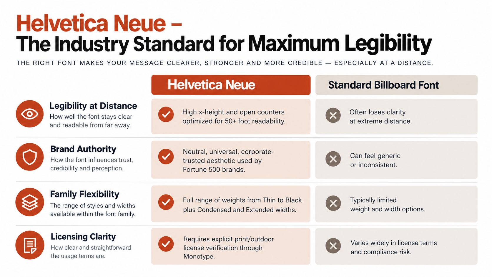 A comparison chart showing benefits of Helvetica Neue for billboard legibility compared to standard billboard fonts.