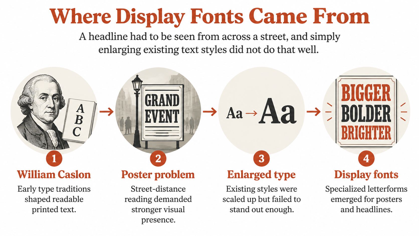 An infographic illustrating the historical evolution of display fonts, moving from traditional book type to bold headlines.