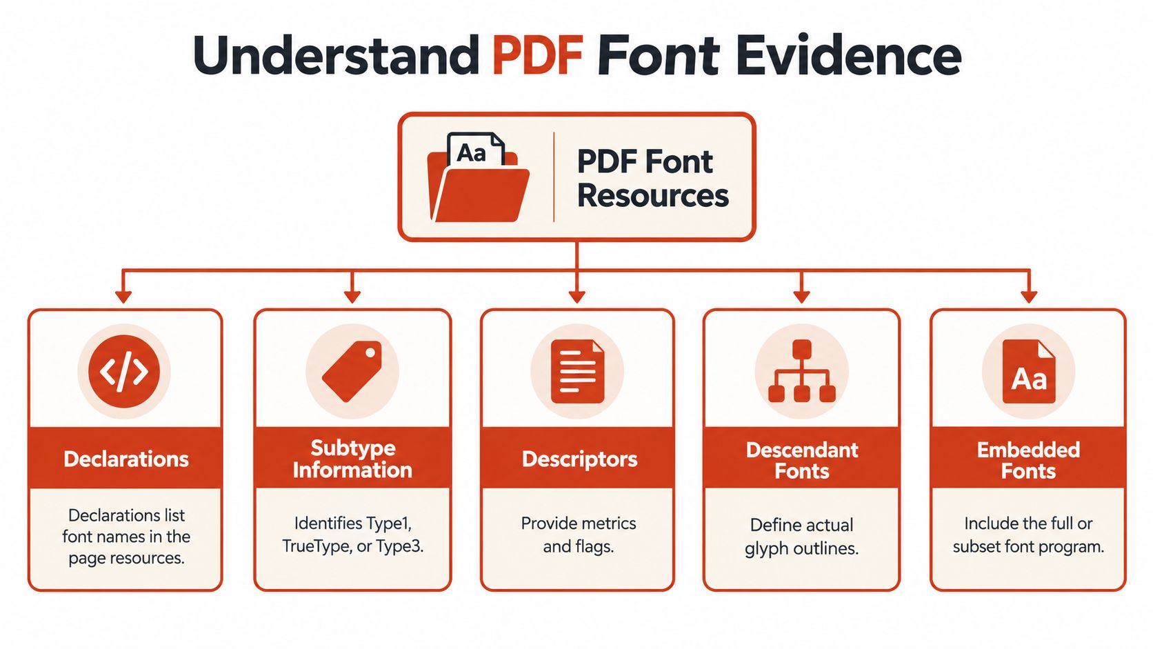 A flowchart diagram explaining the key components of PDF font resources, including declarations, subtype information, descriptors, descendant fonts, and embedded fonts.