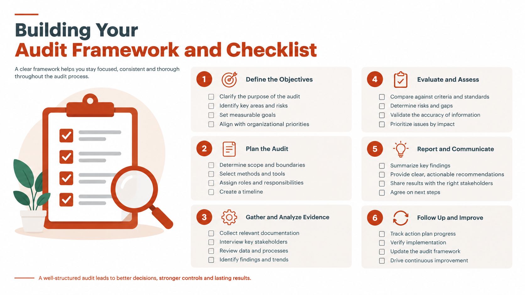 An infographic detailing the six-step process for building an effective audit framework and checklist for businesses.