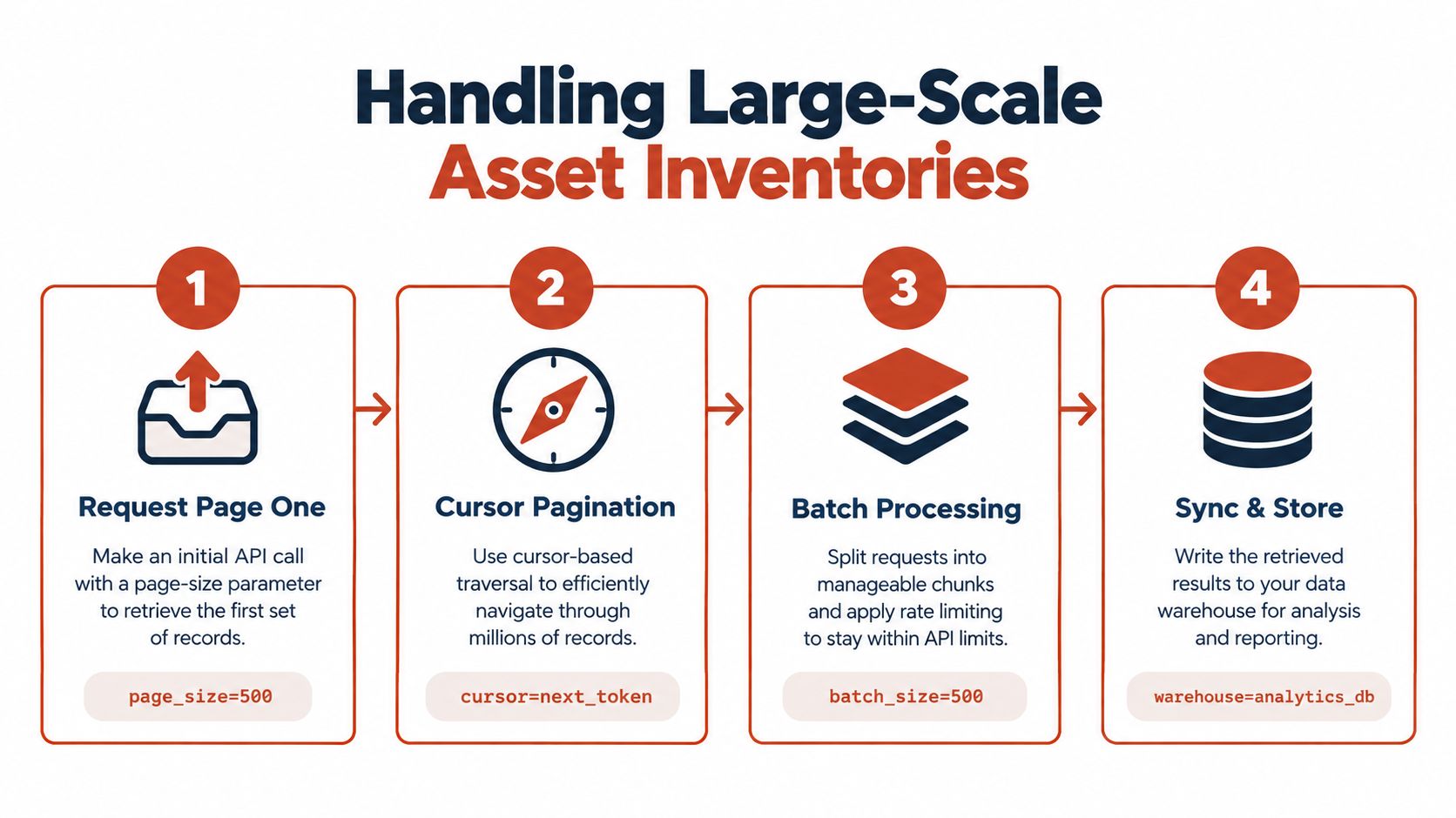 A four-step infographic showing the process for handling large-scale asset inventories using API pagination and batching.