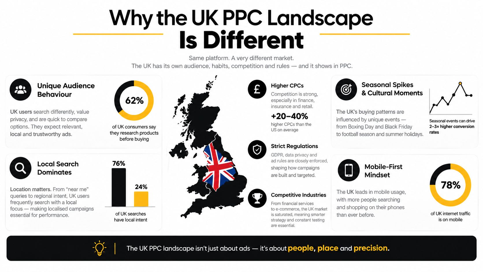 An infographic illustrating the unique characteristics of the UK PPC advertising landscape and market consumer behavior.