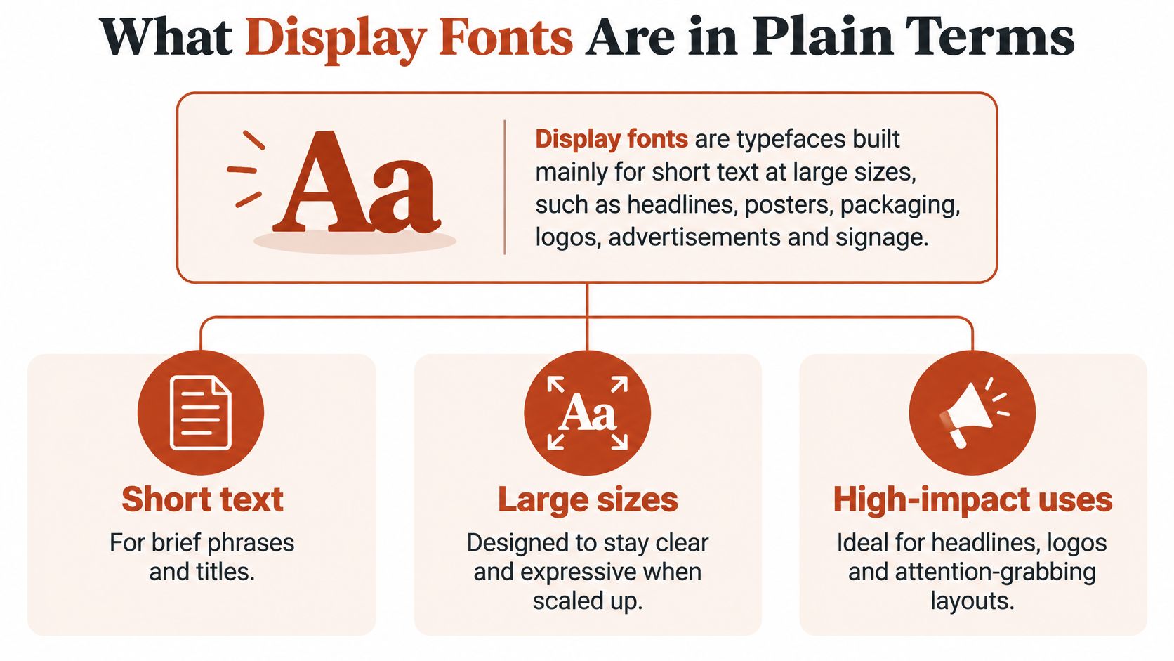 An infographic defining display fonts as typefaces for large text like headlines, posters, and professional logos.