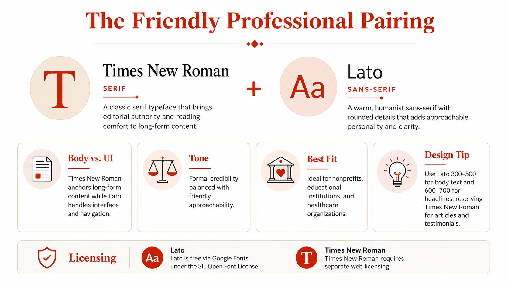 A graphic presentation illustrating the pairing of Times New Roman and Lato fonts for professional design.