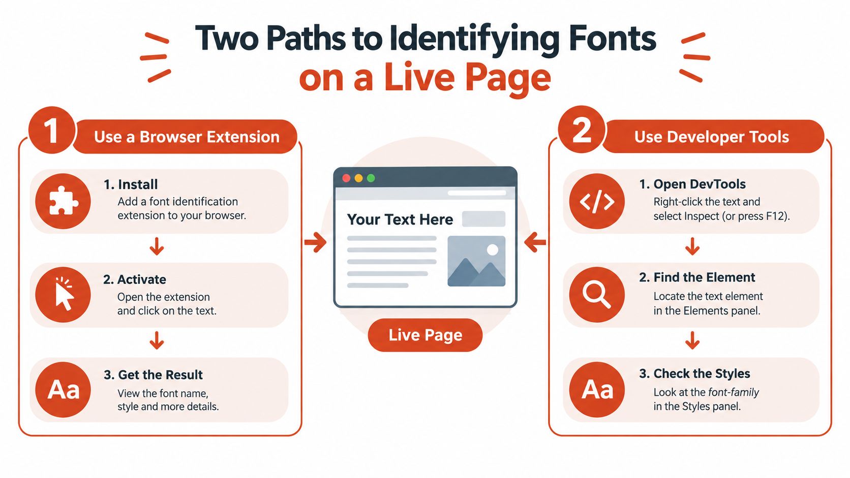 An infographic showing two simple methods for identifying fonts on a website using extensions or developer tools.