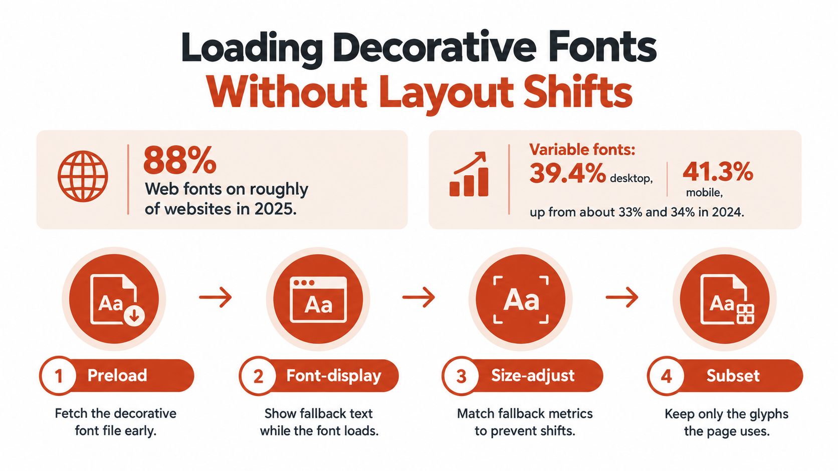 An infographic illustrating four steps to load decorative fonts on websites without causing layout shifts.