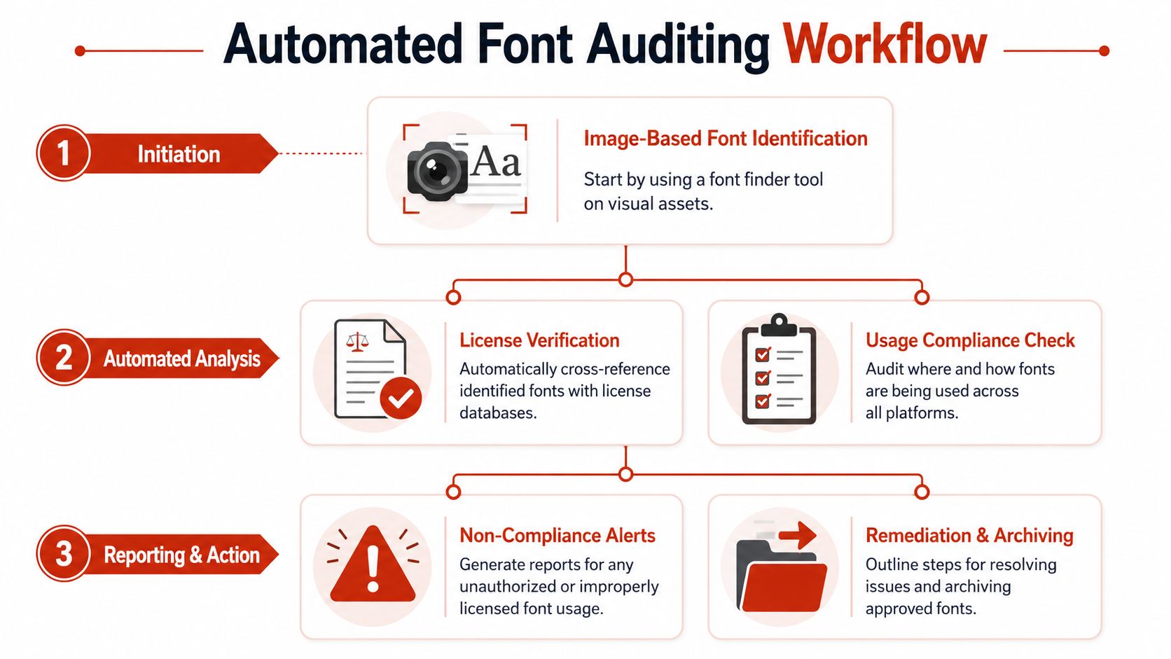 A flowchart showing the three-step automated font auditing workflow involving identification, analysis, reporting, and remediation.