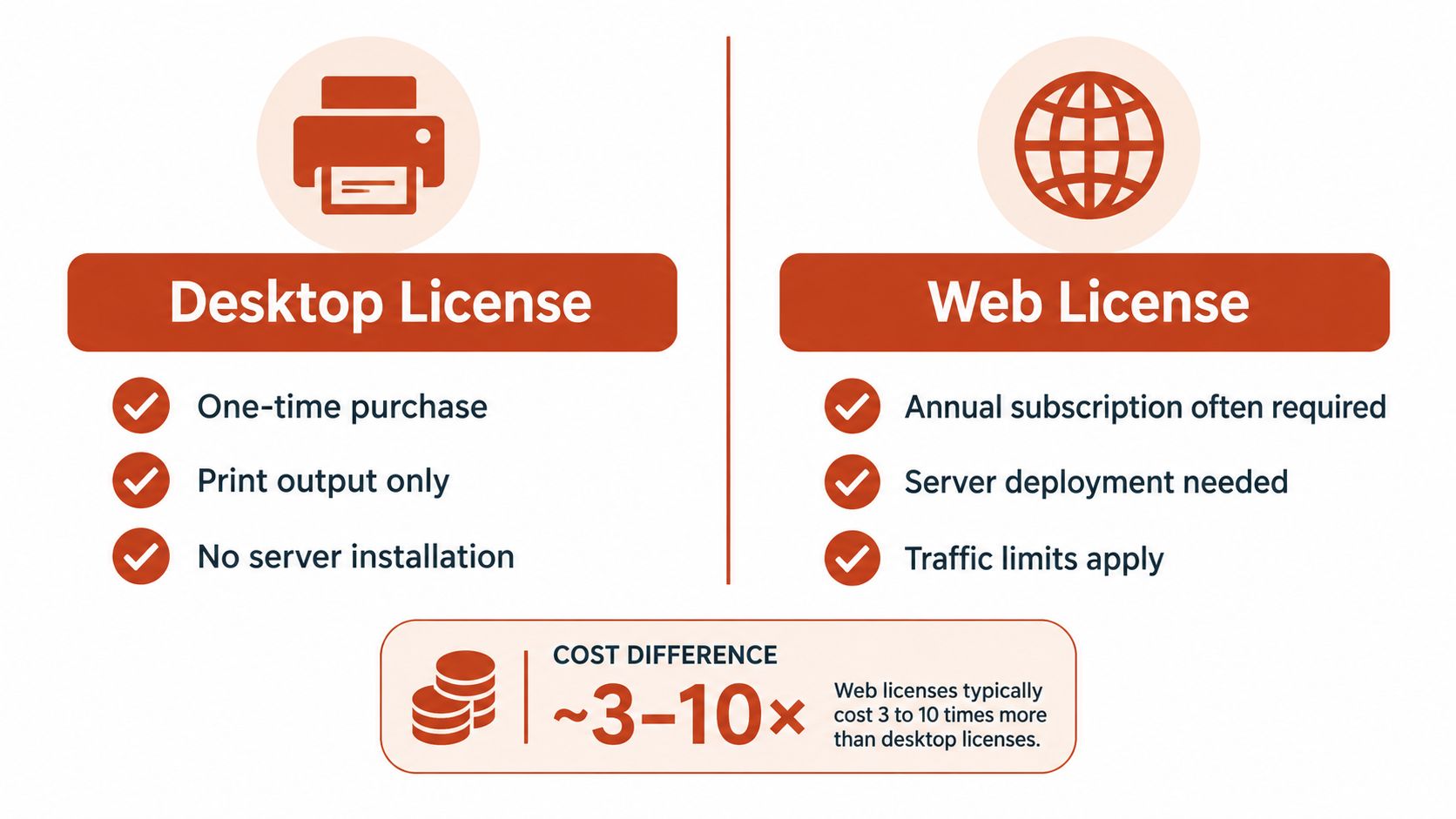 A comparison chart outlining the differences between desktop font licenses and web font licenses for design projects.