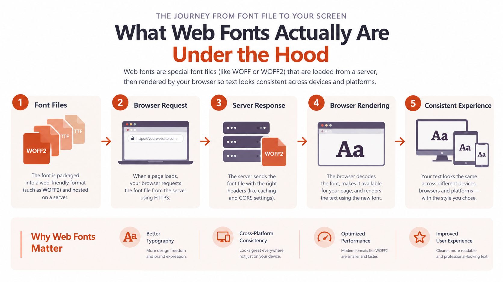 An infographic detailing the five-step technical process of how web fonts are loaded, rendered, and displayed in browsers.