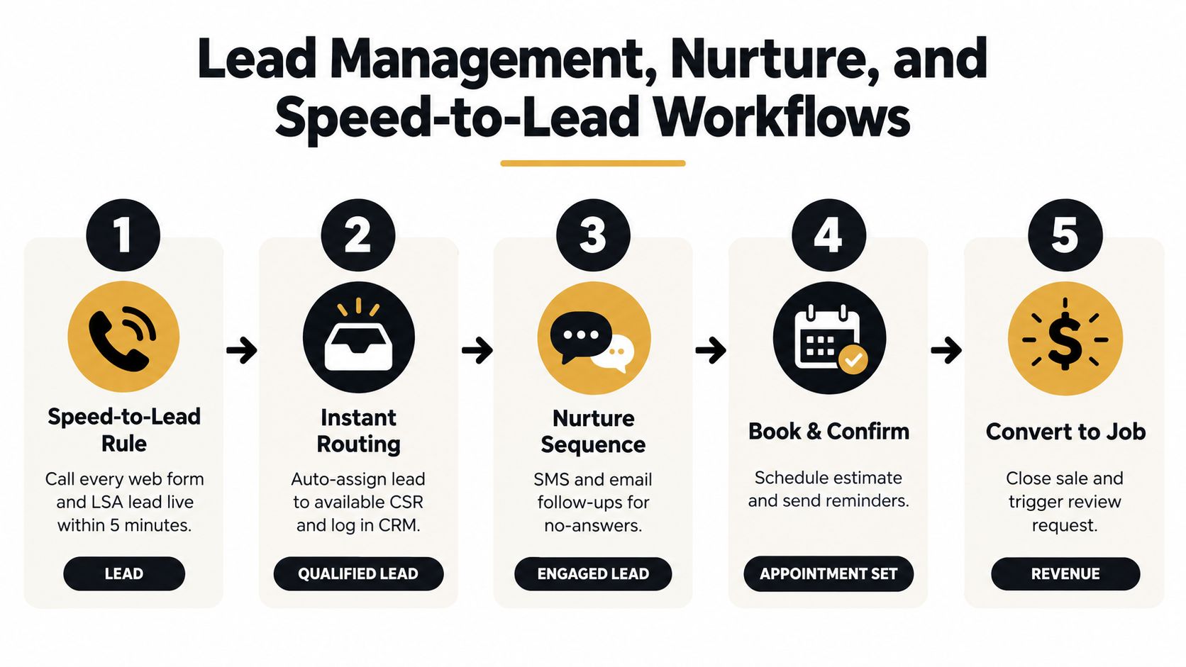 A five-step flowchart illustrating professional lead management, nurture, and speed-to-lead workflow strategies for business growth.