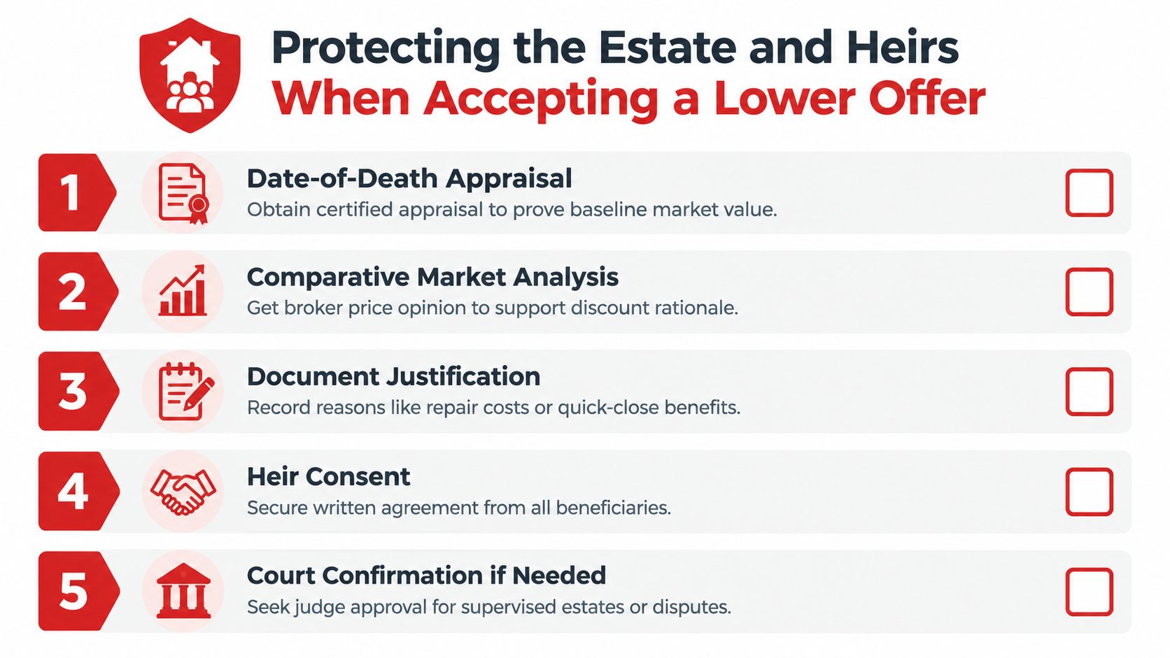 A five-step checklist for protecting estate executors and heirs when accepting lower offers on real estate.