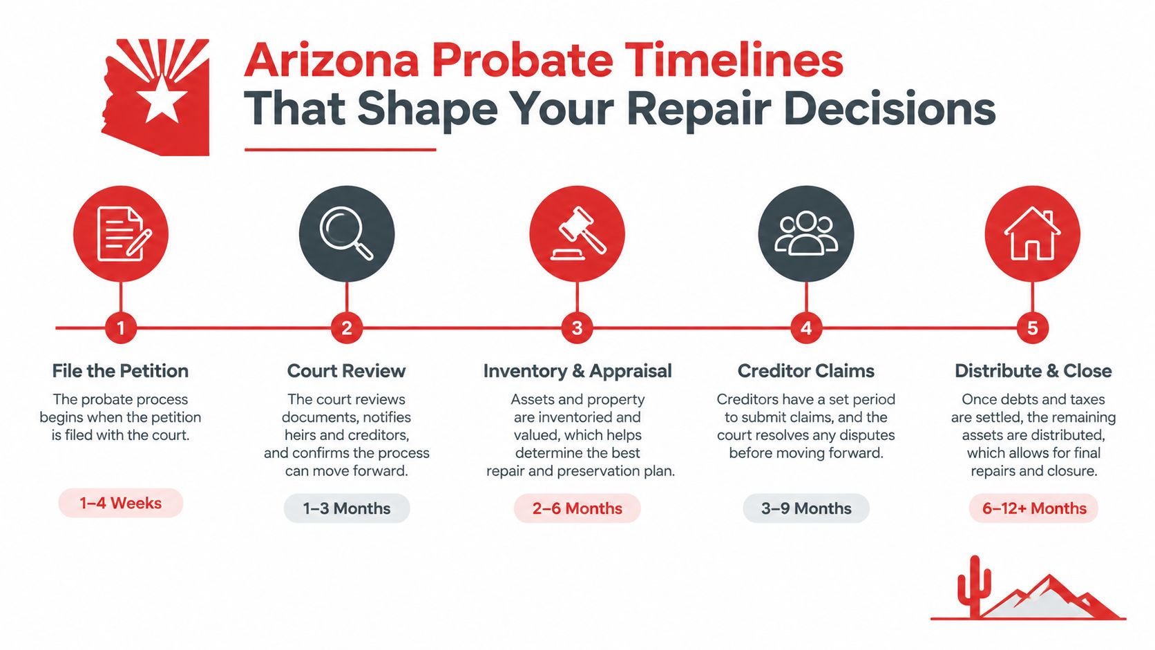 An infographic showing the five steps of the Arizona probate process and their estimated timeframes.