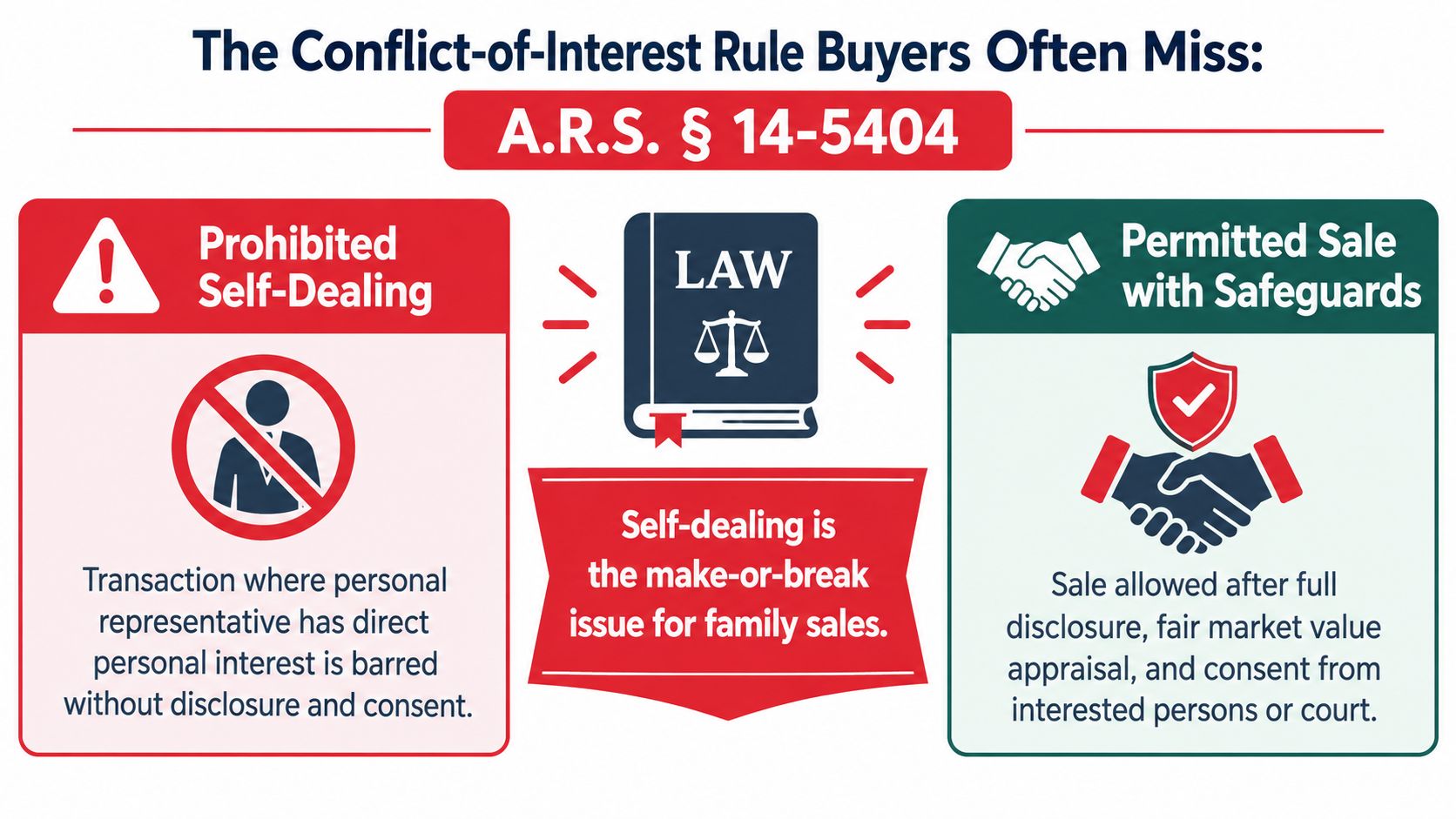 An infographic explaining A.R.S. 14-5404 rules regarding self-dealing and property sales by personal representatives.
