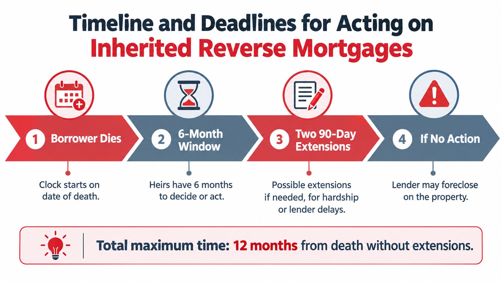 A timeline graphic illustrating the four steps and deadlines for handling an inherited reverse mortgage after a death.