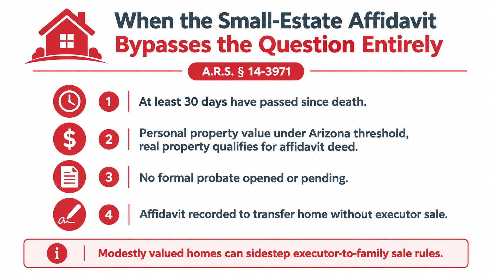 An infographic outlining the four requirements for using a small-estate affidavit in Arizona for home transfers.