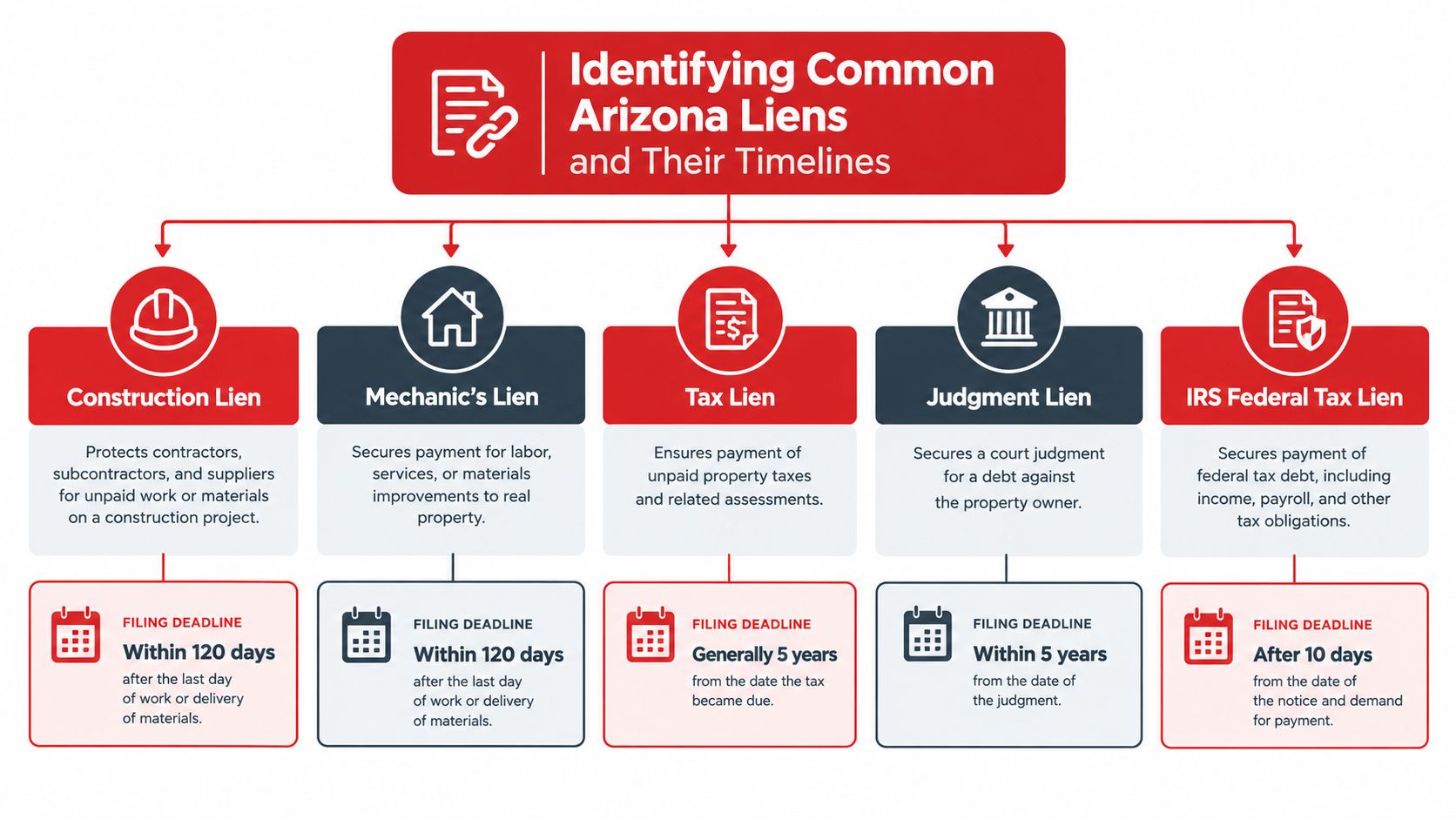 An infographic detailing five common types of liens in Arizona, their definitions, and their respective filing deadlines.