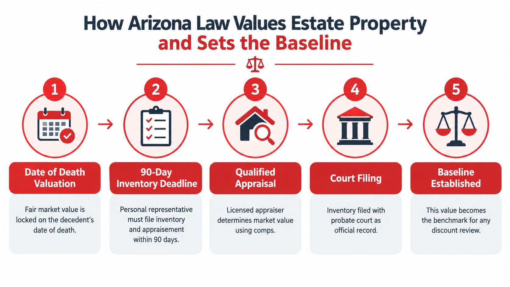 A flowchart showing the five-step process of how Arizona law values estate property and sets a baseline.
