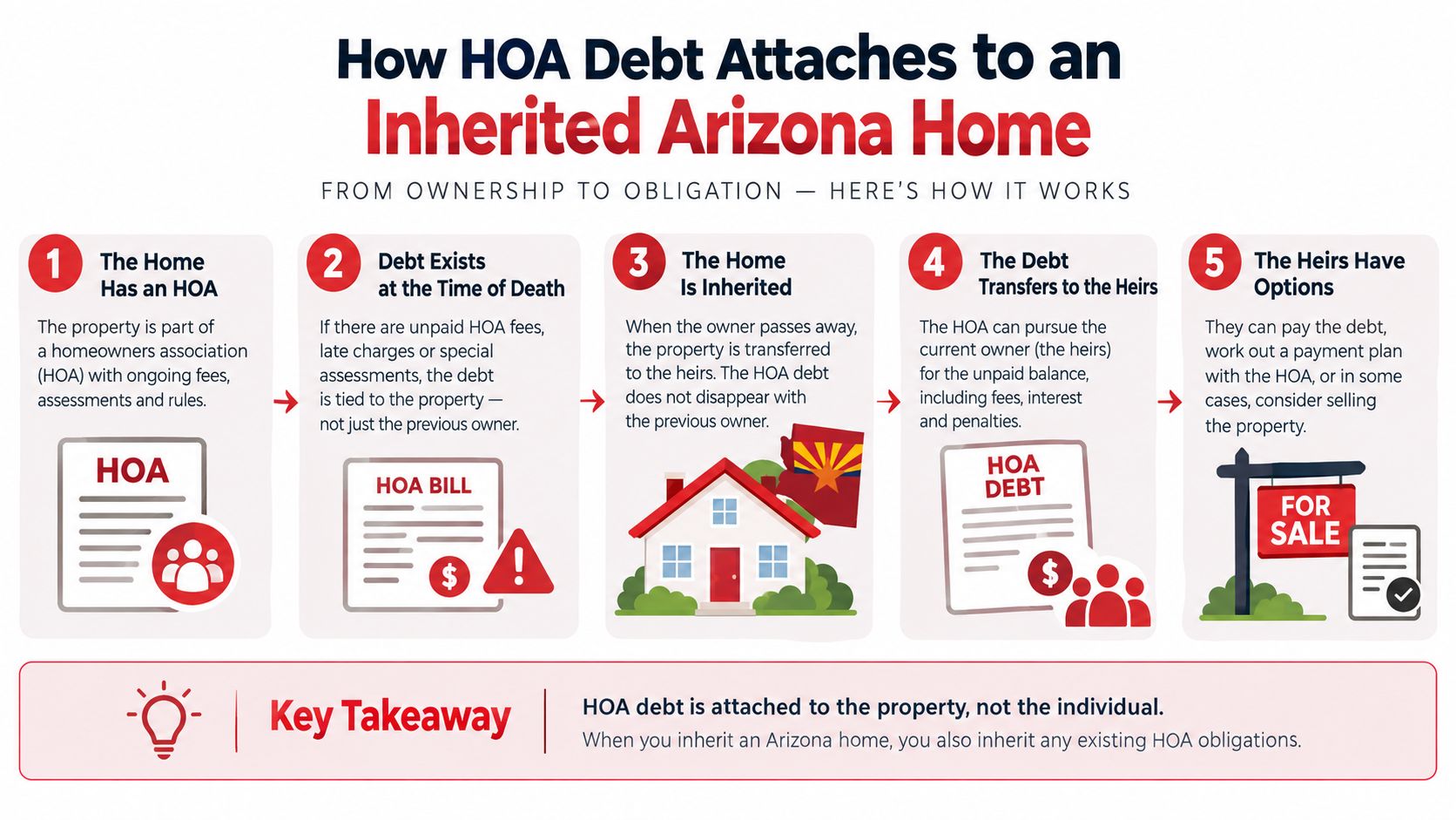 An infographic showing how HOA debt transfers to heirs when inheriting a home in Arizona.