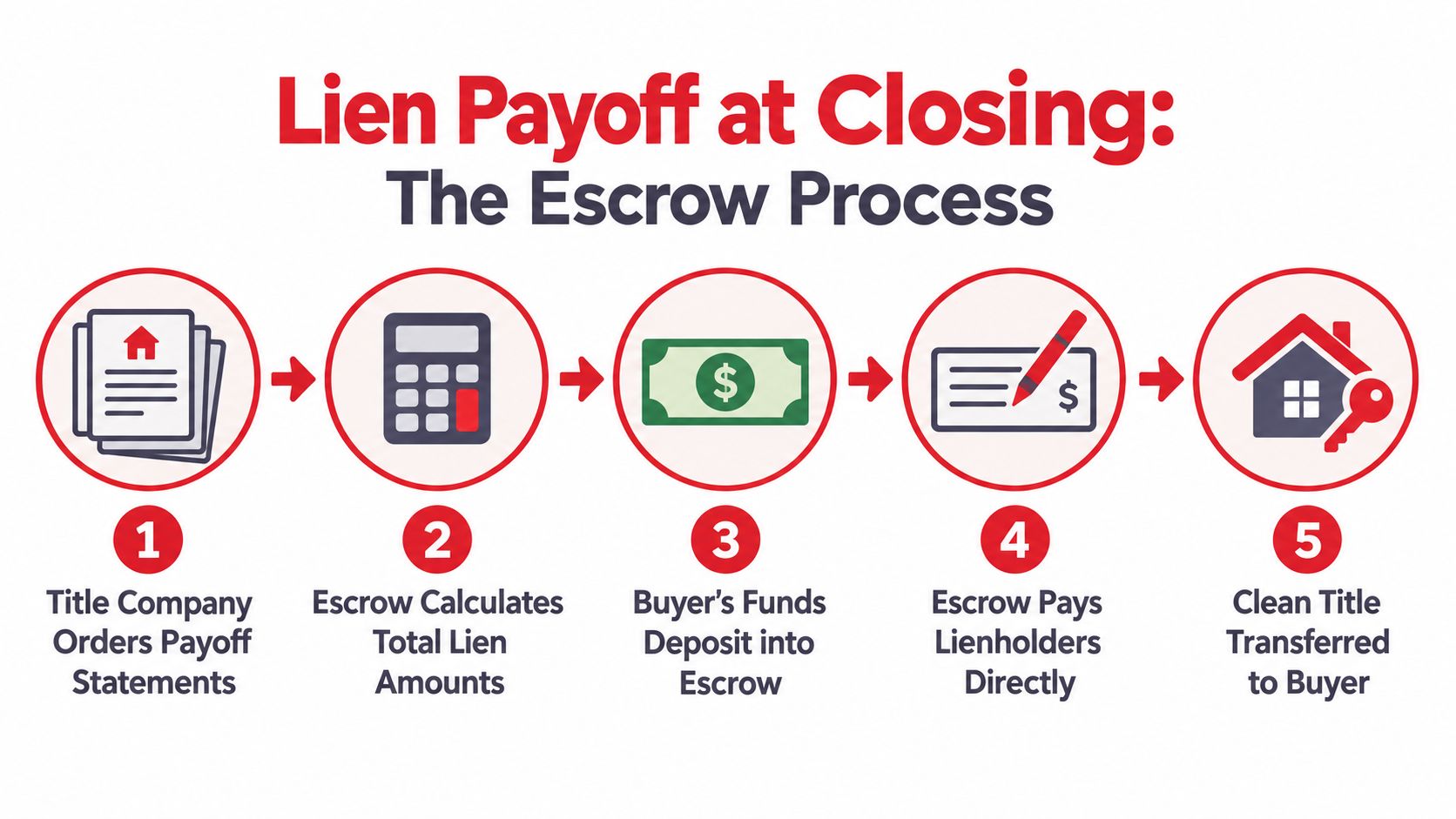 A five-step infographic illustrating the lien payoff and escrow process during a real estate closing transaction.