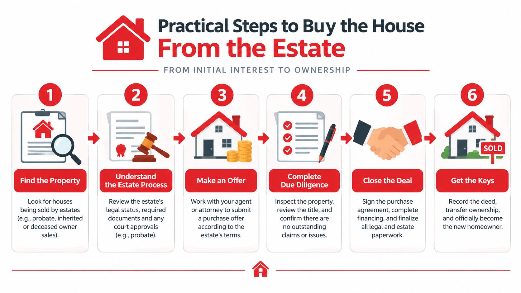 A six-step infographic detailing the process of purchasing a property from an estate, from search to keys.