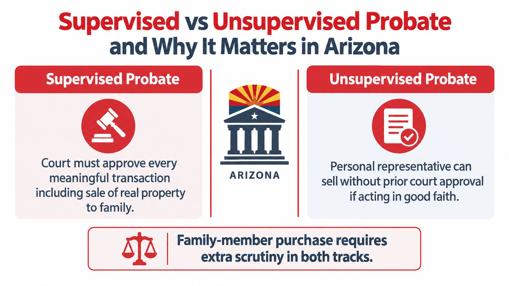 A comparison chart showing the differences between supervised and unsupervised probate processes for property in Arizona.