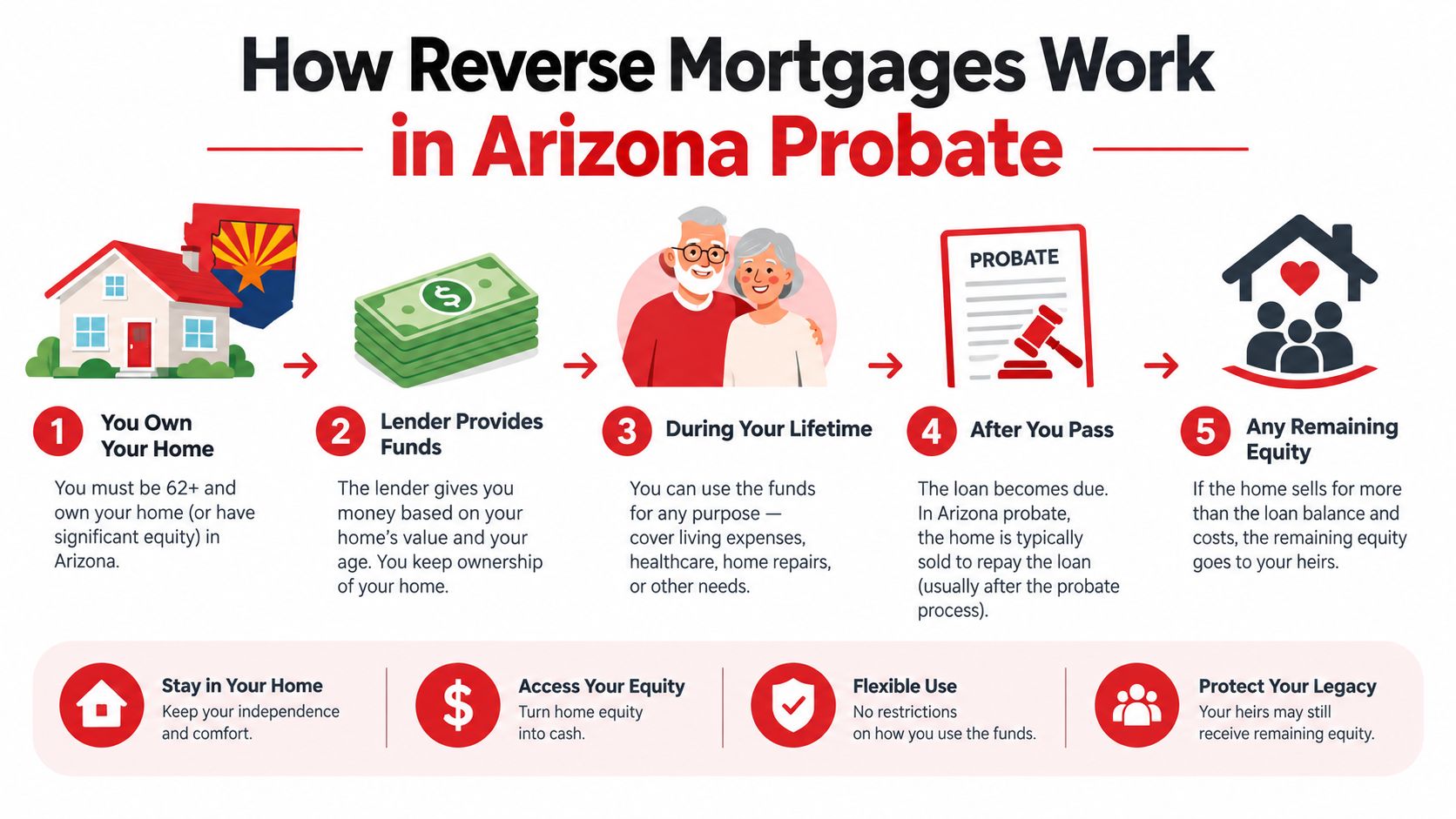 An infographic explaining how reverse mortgages work in Arizona probate through a five-step process.