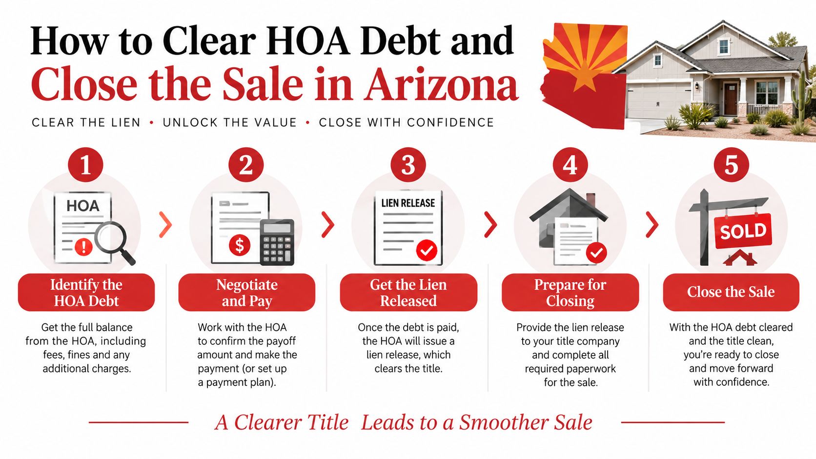 A step-by-step infographic illustrating how to resolve HOA debt to ensure a smooth property sale in Arizona.