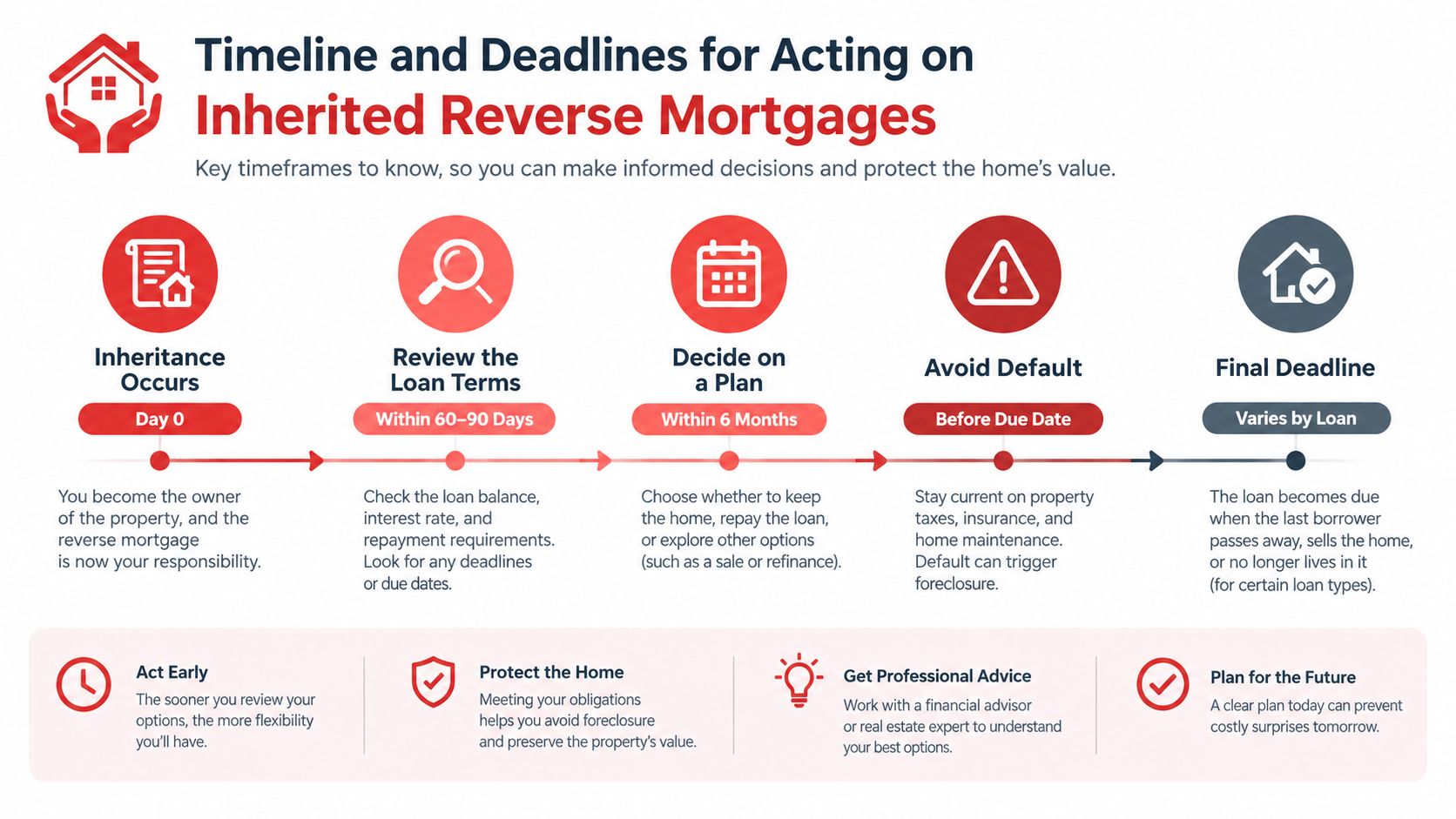 A timeline graphic explaining the key deadlines and steps to take when dealing with an inherited reverse mortgage.