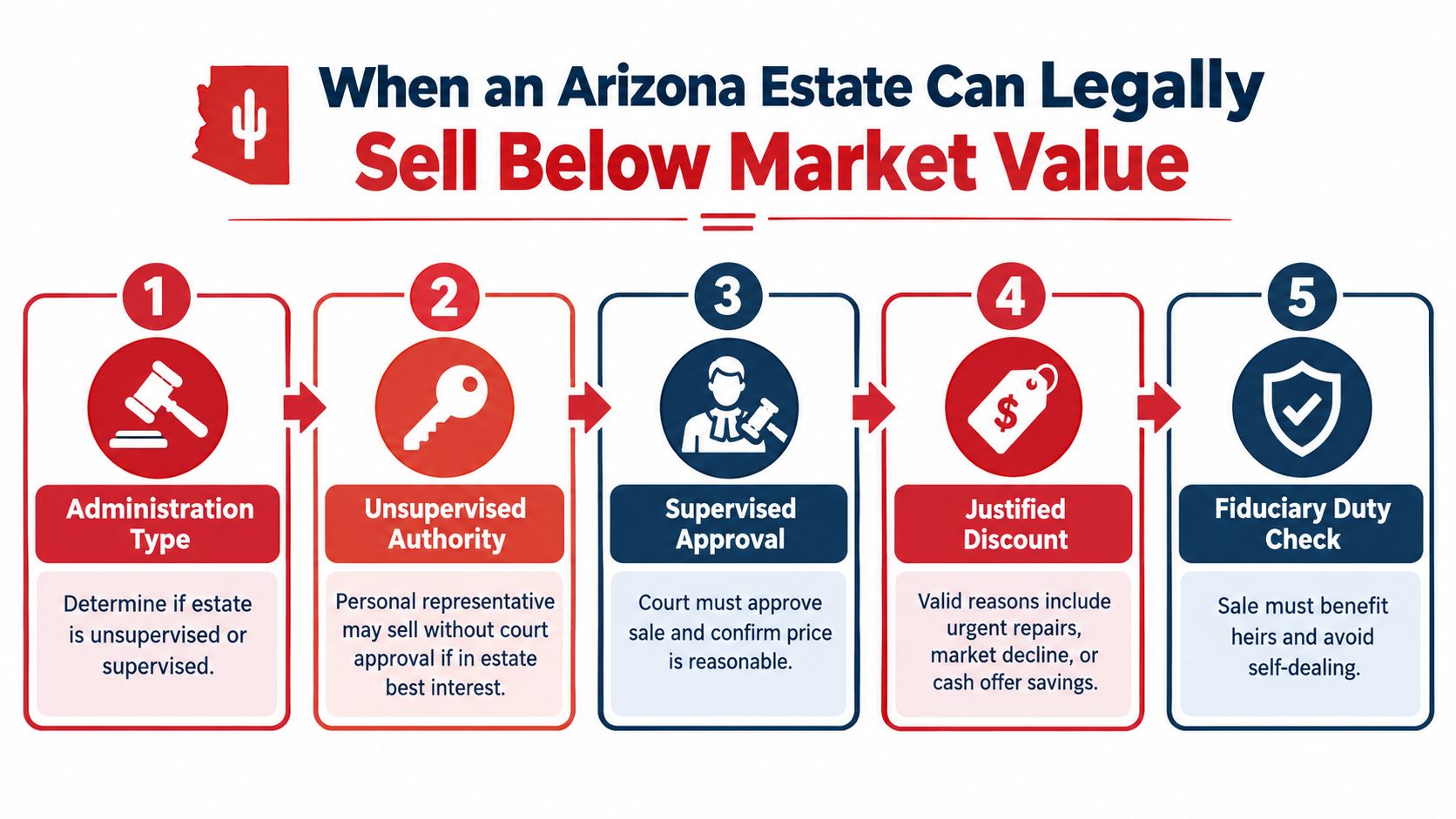A flowchart showing five key steps for an Arizona estate to legally sell property below market value.