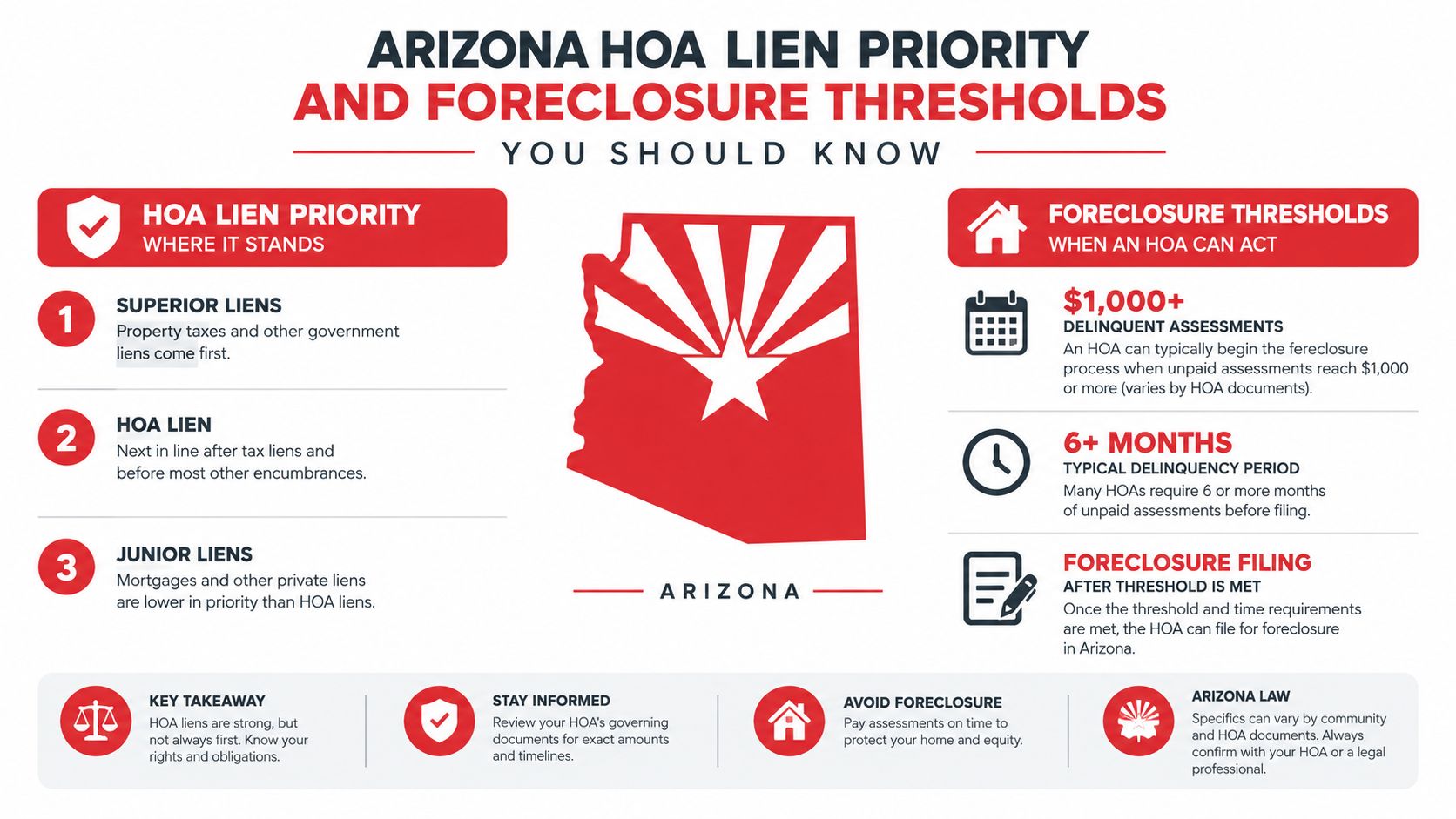 An infographic showing Arizona HOA lien priority levels, foreclosure dollar thresholds, and typical delinquency timeframes for homeowners.