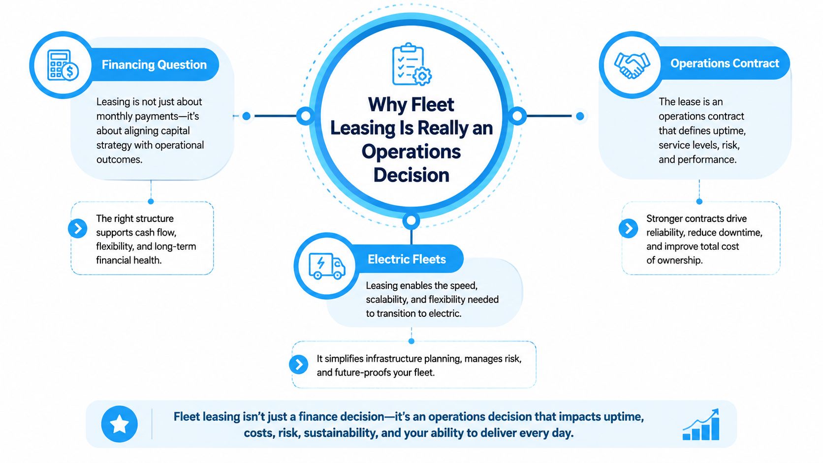 A diagram explaining why fleet leasing is a strategic operations decision involving financing, contracts, and electric transitions.