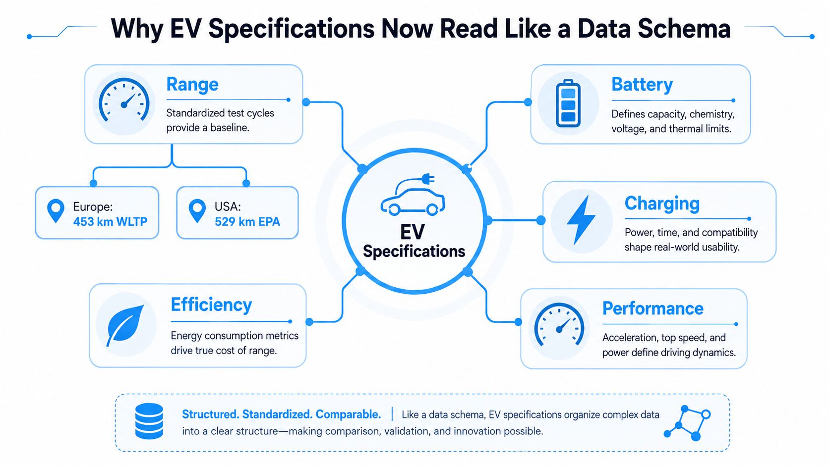 An infographic showing that modern electric vehicle specifications act like a data schema for clear comparisons.