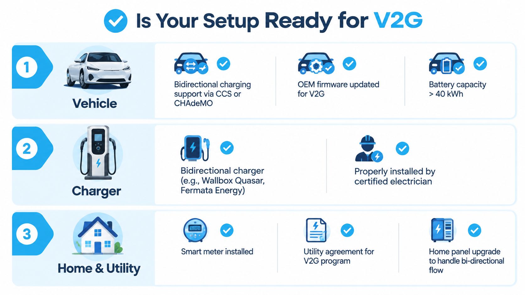An infographic titled Is Your Setup Ready for V2G detailing requirements for vehicles, chargers, and homes.