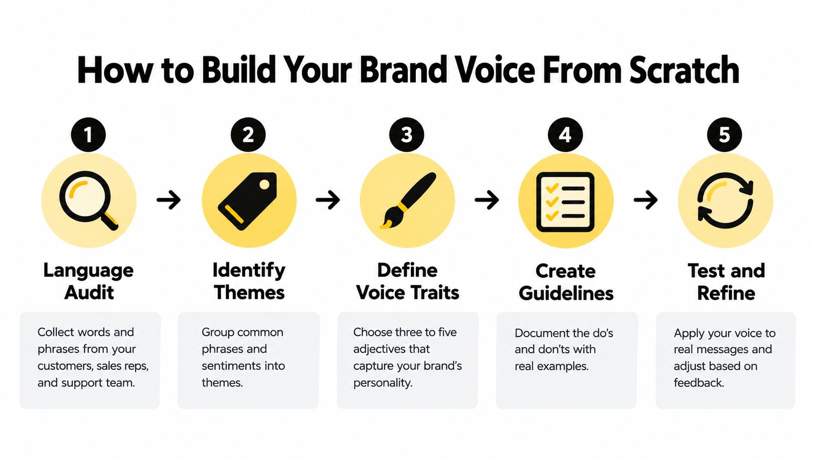 A step-by-step infographic titled How to Build Your Brand Voice From Scratch with five distinct phases.